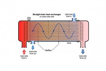 Echangeurs thermiques